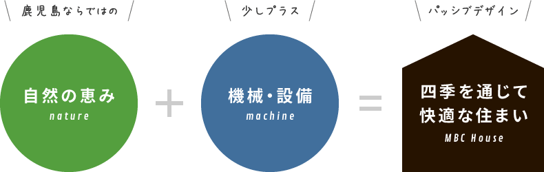 自然の恵み+機械・設備=四季を通して快適な住まい