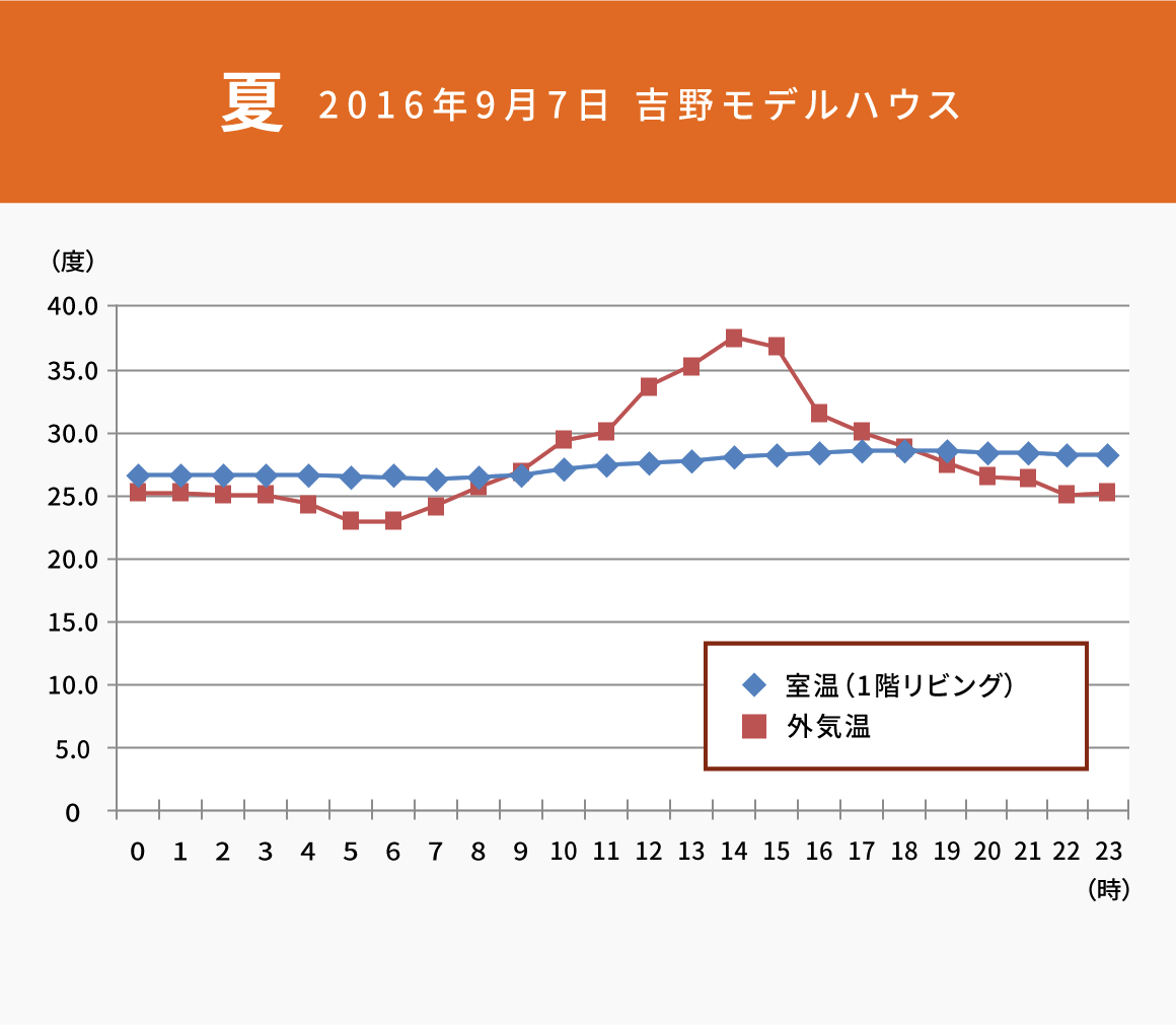 夏　2016年9月7日　吉野モデルハウス