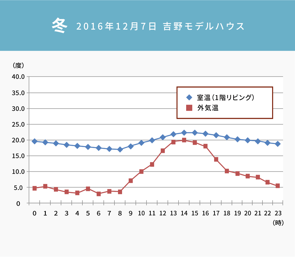 冬　2016年12月7日　吉野モデルハウス