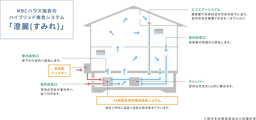 MBCハウス独⾃のハイブリッド換気システム「澄麗(すみれ)」